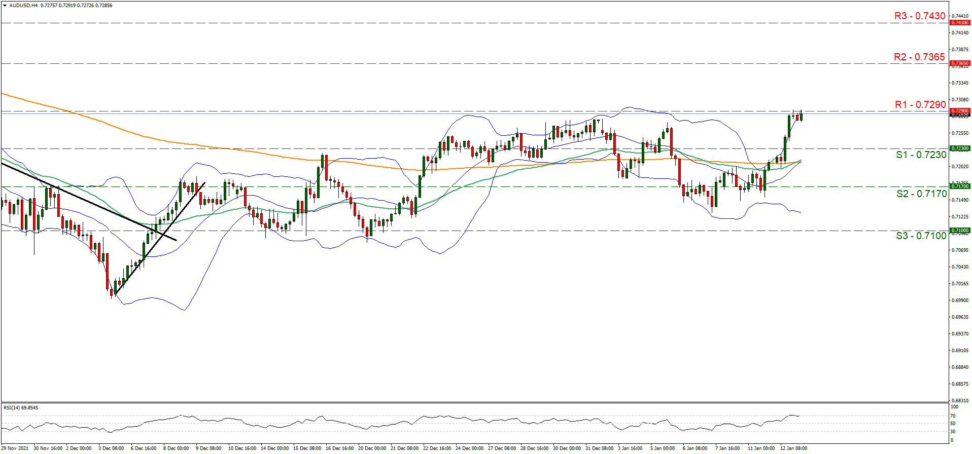 aud-usd-four-hour-chart support at zero point seven two three and resistance at zero point seven two nine, direction sideways