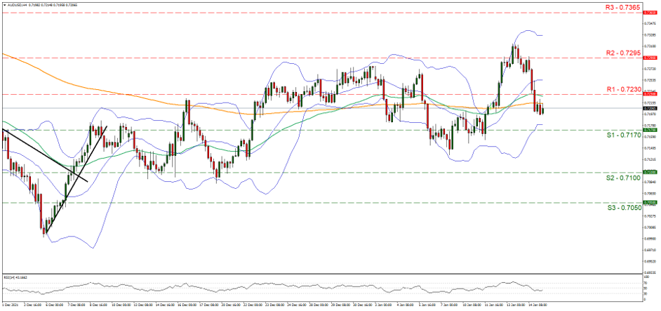 aud-usd-four-hour-chart support at zero point seven one seven and resistance at zero point seven two three, direction downwards