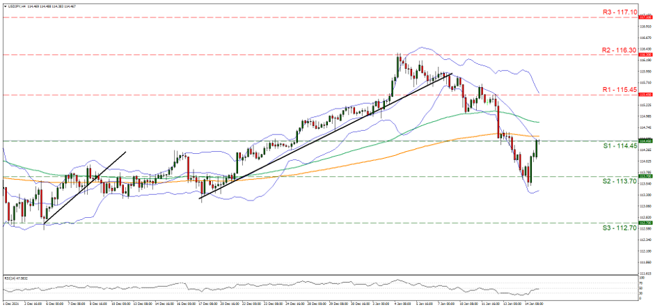 usd-jpy-four-hour-chart support at one hundred and fourteen point forty five and resistance at one hundred fifteen point forty five, direction upwards