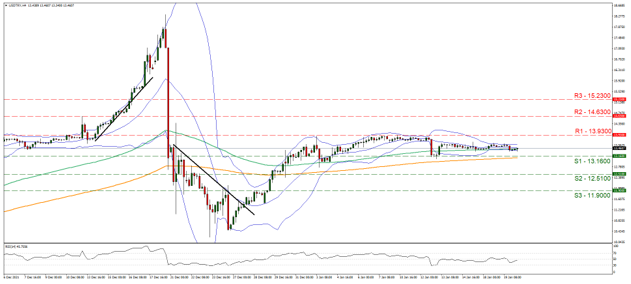 usd-try-four-hour-chart
support at thirteen point sixteen and resistance at thirteen point ninety three, direction sideways