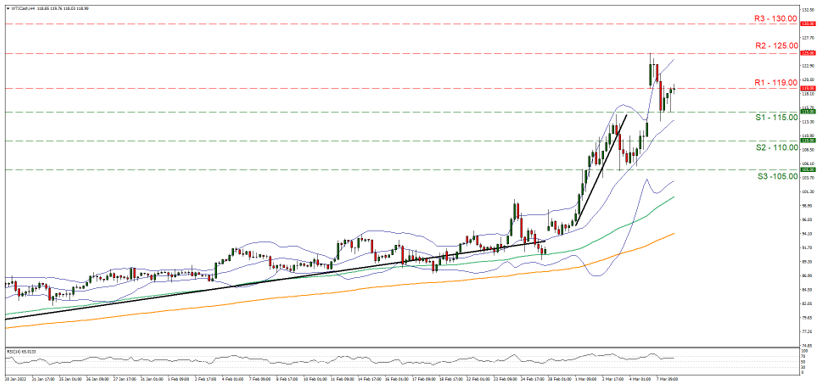 wti-four-hour-chart support at one hundred and fifteen and resistance at one hundred and nineteen direction upwards