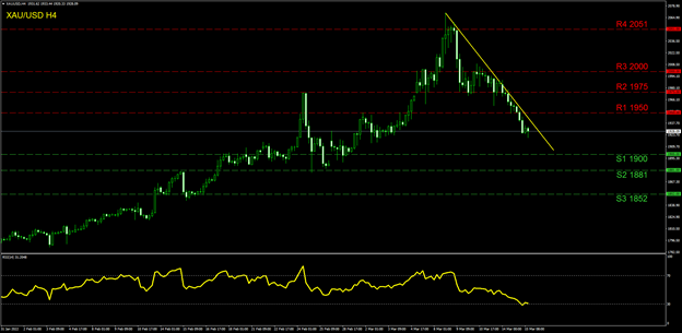 xau-usd-four-hour-chart