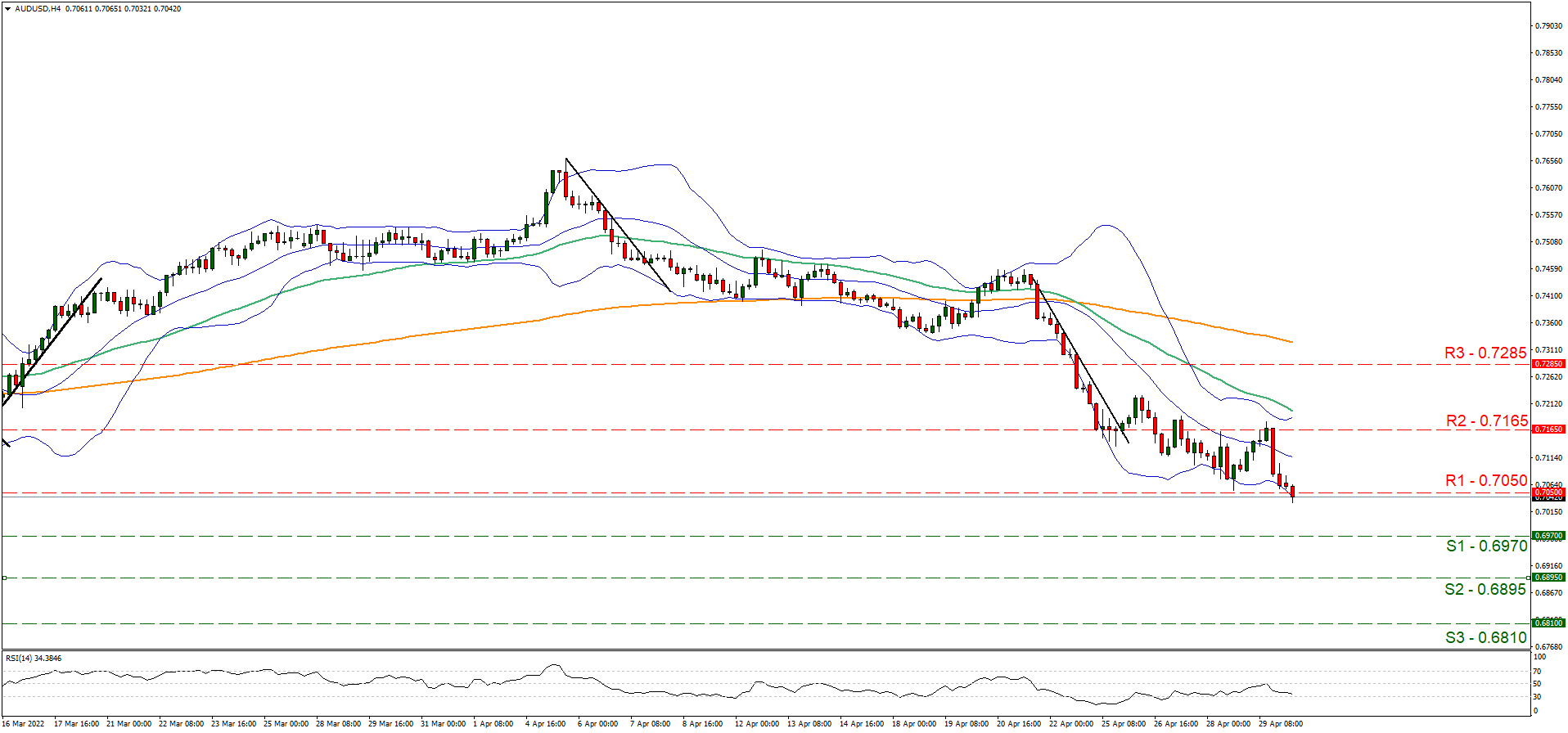 support at zero point sixty nine seven and resistance at zero point seven zero five, direction downwards  