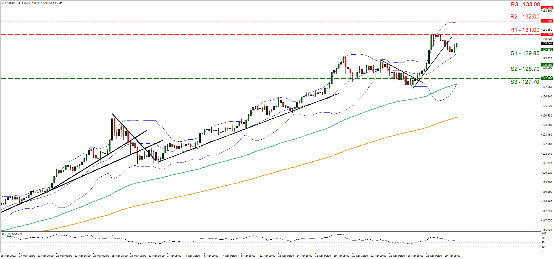 support at one hundred twenty nine point eighty five and resistance at one hundred and thirty one, direction sideways  