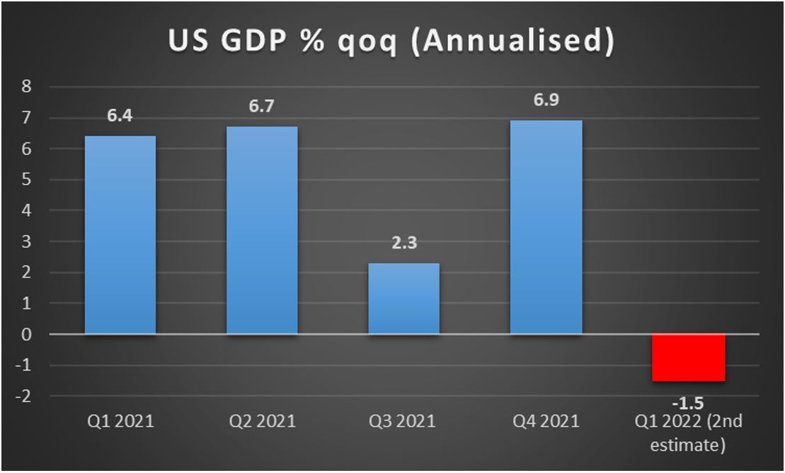 us-gdp-qoq US GDP % qoq (Annualised)