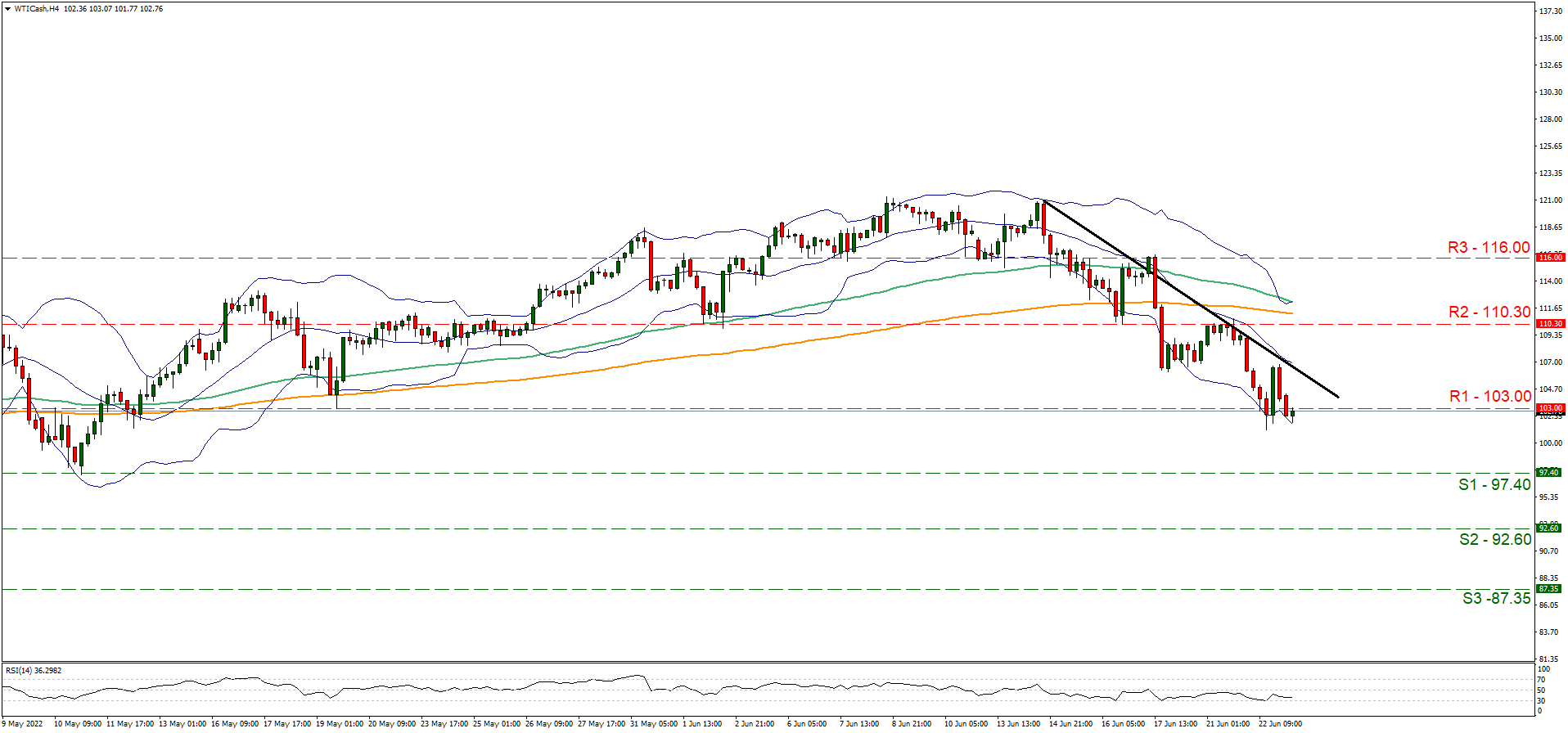 support at ninety seven point four and resistance at one hundred and three, direction downwards   