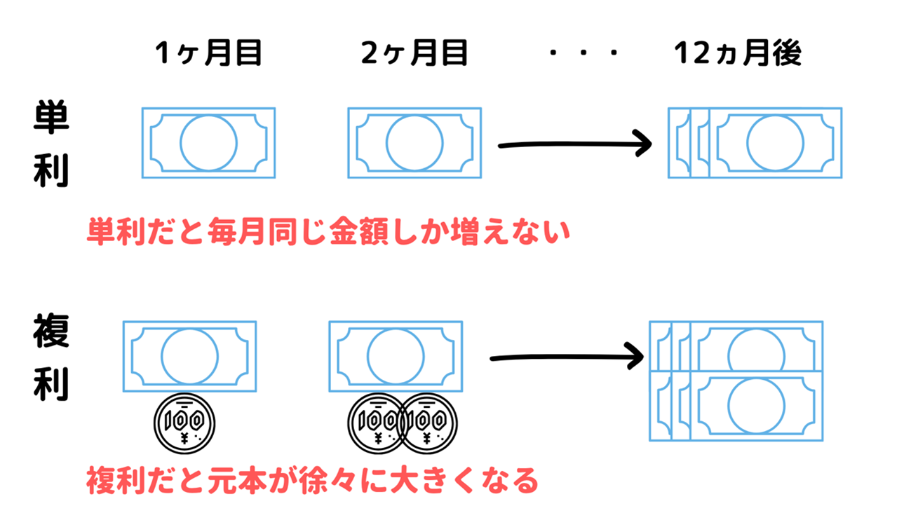 複利運用の仕組みと単利との違いを解説する図。元本と利益が再投資によって加速度的に増える様子や、元手10万円・月利20％の場合の複利と単利の資産推移を比較したイメージ
