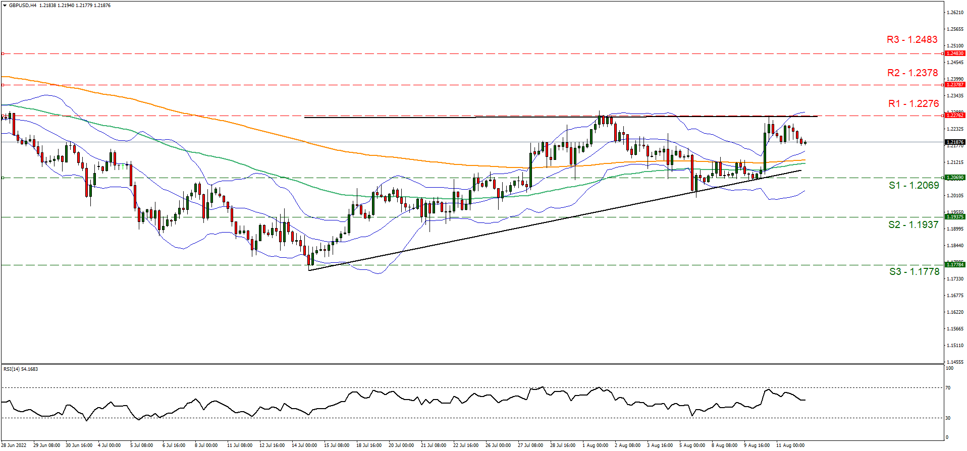 gbp-usd -four-hour-chart support at one point twenty sixty nine and resistance at one point twenty two seventy six, direction sideways