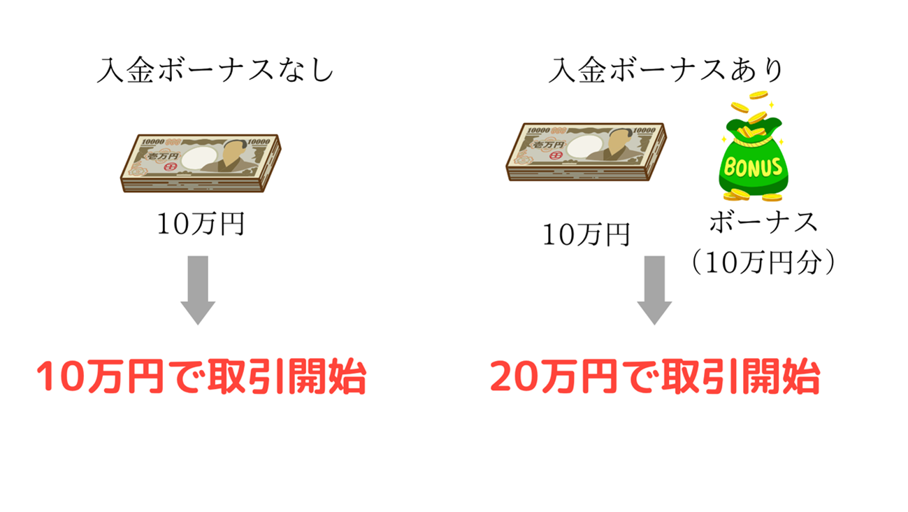 海外FXのボーナス（クレジット）を活用し、少ない自己資金でも複利運用で効率的に資産を増やせる仕組みを説明する図。証拠金が増えることで取引資金が拡大するイメージ。