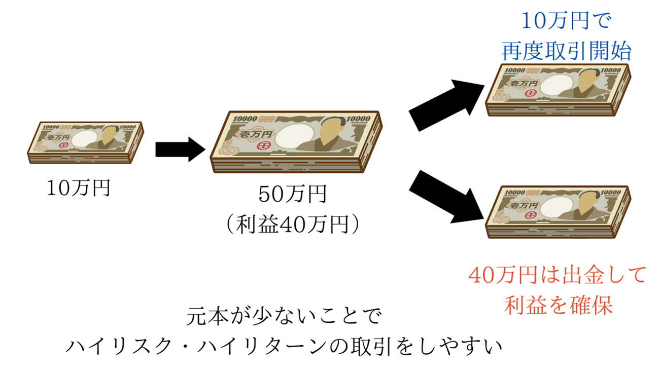 海外FXの元本出金型複利運用を説明する図。口座残高が元本の2倍になった時点で元本を全額出金し、残りの利益のみで運用を続けてリスクゼロ化する仕組みのイメージ