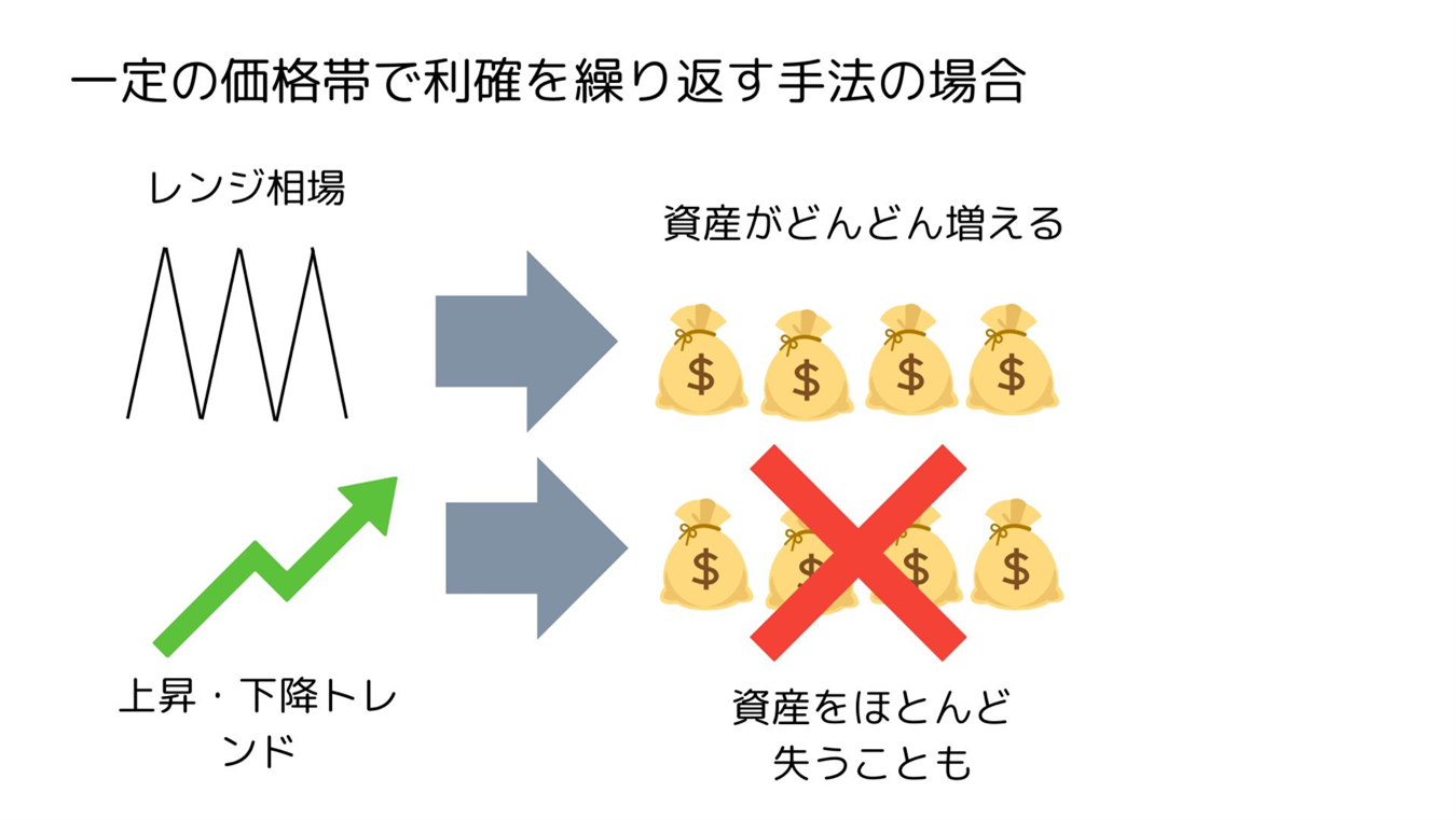 優秀なストラテジーでも100％の利益は保証されないことを示す図。ミラートレードのリスクや相場変動による損失の可能性を説明