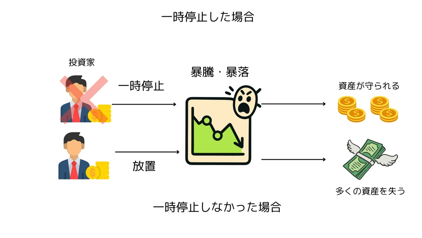 ミラートレードのストラテジーを稼働後に相場が急変した際、リスク回避のために稼働停止を検討する重要性を示す図