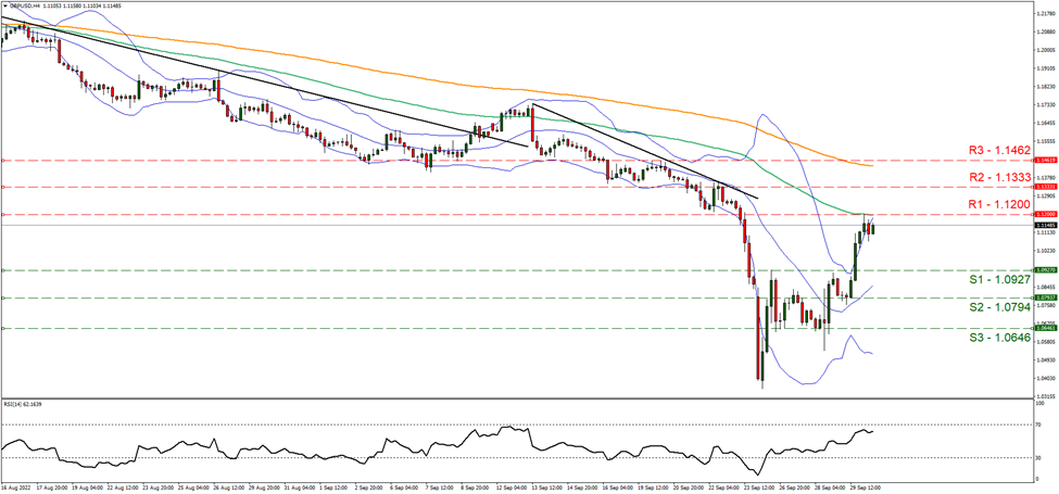 gbp-usd -four-hour-chart support at one point zero nine twenty seven and resistance at one point twelve , direction upwards