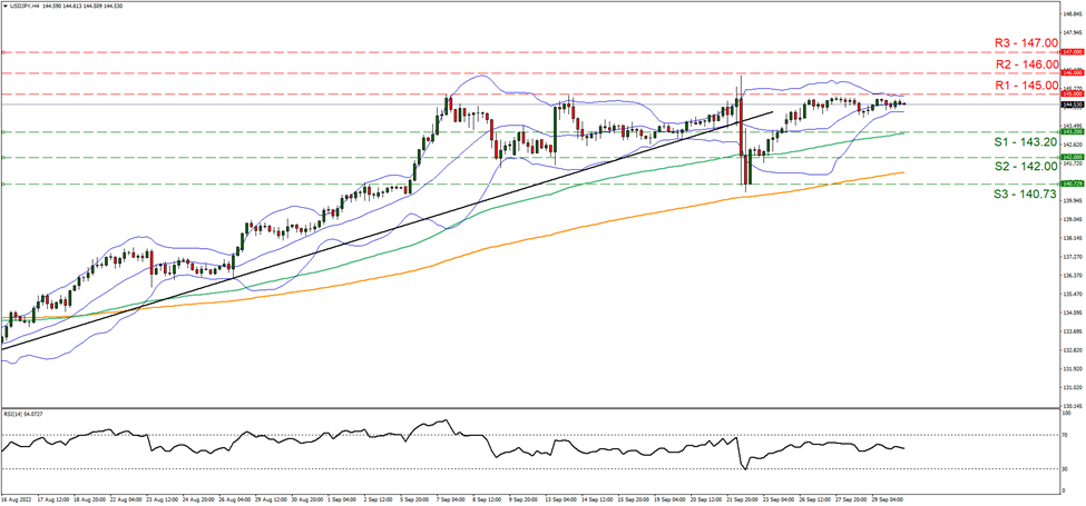 usdjpy -four-hour-chart support at one hundred forty three point twenty and resistance at one hundred forty five , direction sideways