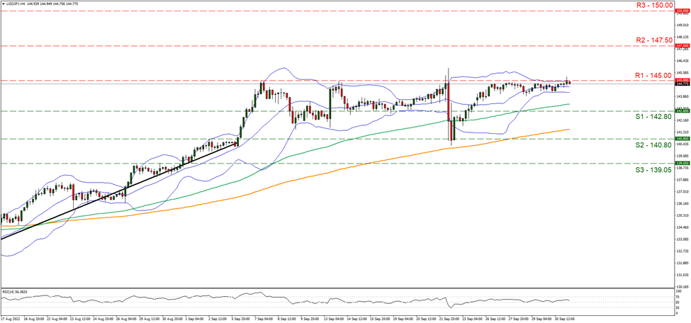 usd-jpy-four-hour-chart support at one hundred and forty two point eight and resistance at one hundred and forty five, direction sideways