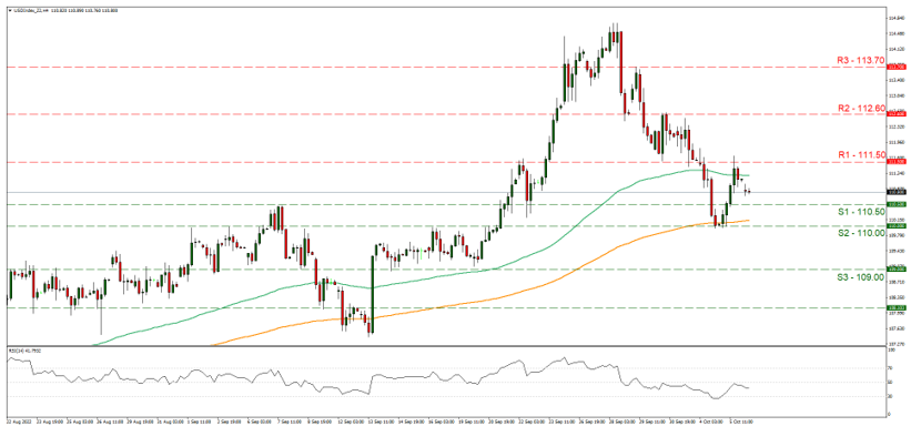 usd-index-four-hour-chart support at one hundred and ten point five and resistance at one hundr3d and eleven point five, direction sideways