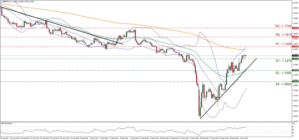 gbp-usd-gráfico-cuatro-horas support at one point one two seven five and resistance at one point one four six, direction upwards