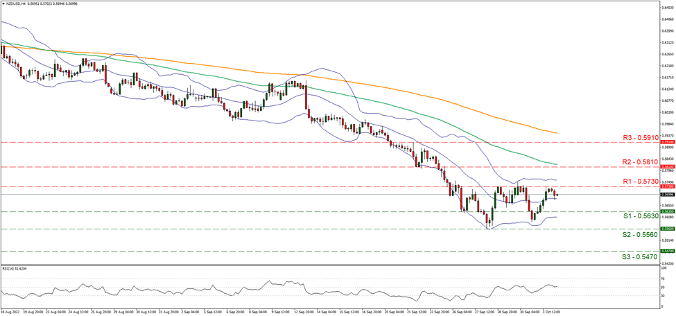 nzd-usd-gráfico-cuatro-horas support at zero point five six three and resistance at zero point five seven three, direction sideways