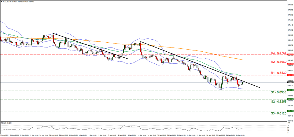 aud-usd-four-hour-chart support at zero point six three six and resistance at zero point six five three, direction downwards