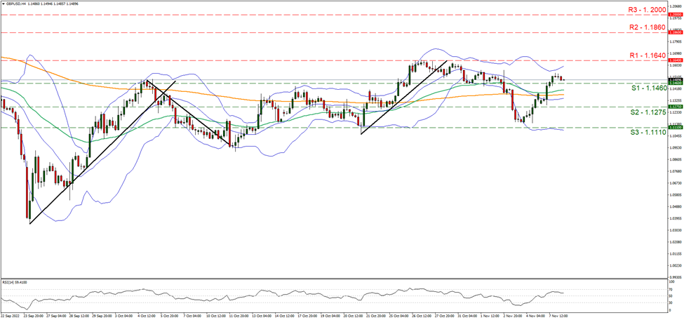 gbp-usd-graphique-quatre-heures support at one point one four six and resistance at one point one six four, direction sideways