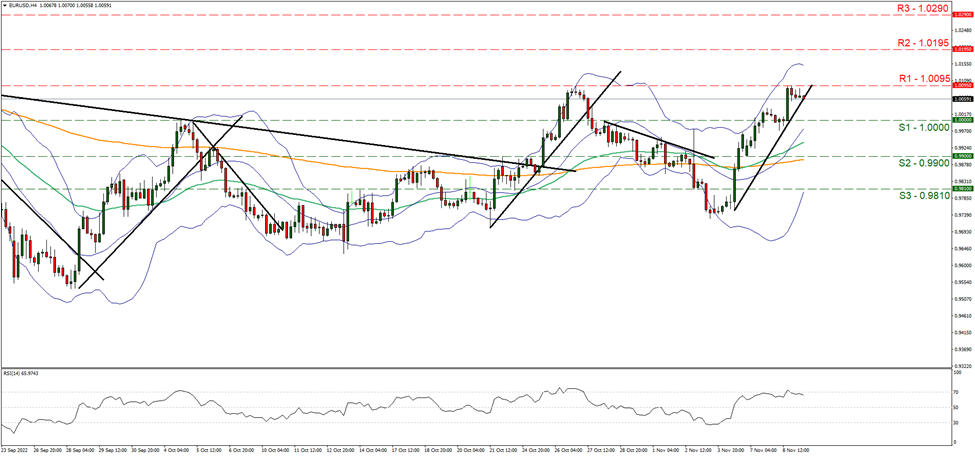 eur-usd-gráfico-cuatro-horas soporte en uno y resistencia en un punto cero cero nueve cinco, dirección ascendente
