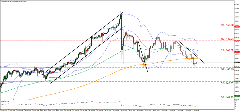 usd-jpy-gráfico-cuatro-horas support at one hundred and forty five point fifteen and resistance at one hundred and forty seven, direction downwards