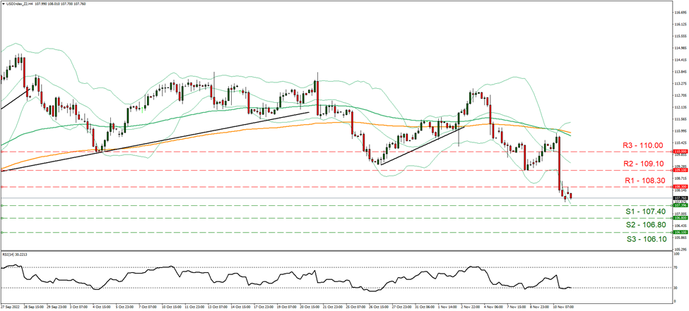 support at one hundred and seven point forty and resistance at one hundred and eight point thirty, direction downwards  
