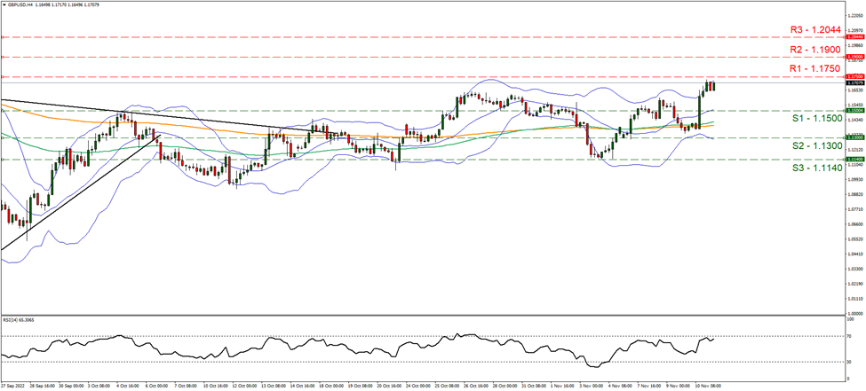 support at one point fifteen and resistance at one point seventeen fifty, direction upwards  