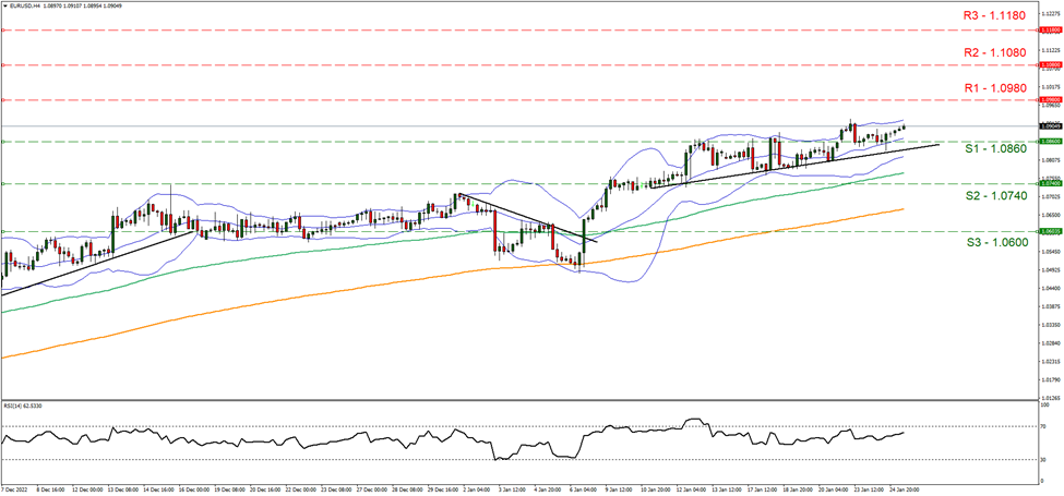eur-usd-gráfico-cuatro-horas support one point zero eight sixty and resistance one point zero nine eighty, direction upwards