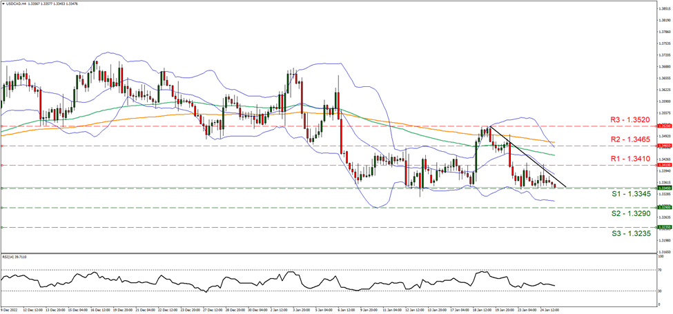 usd-cad-gráfico-cuatro-horas support at one point thirty three forty five and resistance one point thirty four ten, direction downwards