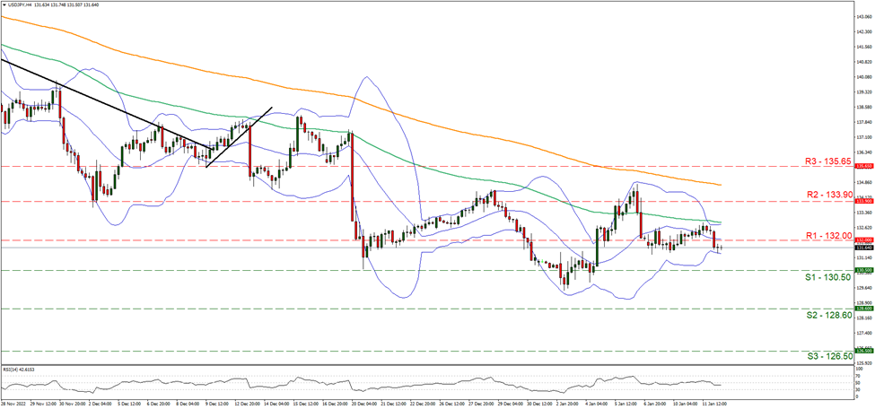 usd-jpy-gráfico-cuatro-horas support at one hundred and thirty point five and resistance at one hundred and thirty two, direction sideways