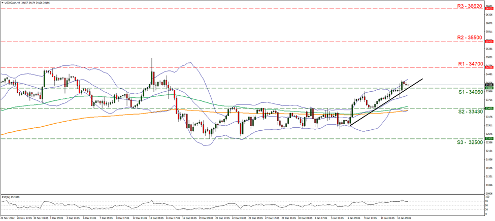 dow-jones-gráfico-cuatro-horas support at thirty four thousand and sixty and resistance at thirty four thousand seven hundred, direction upwards