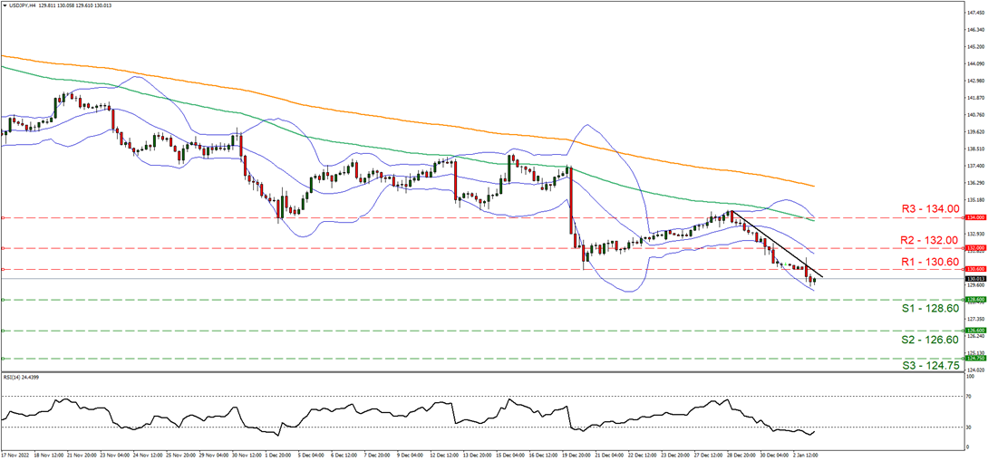 graphique-d’usd-jpy-quatre-heures support one hundred twenty-eight point six and resistance one hundred thirty point sixty ,direction upwards