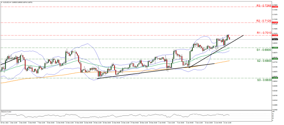 aud-usd-gráfico-cuatro-horas support at zero point six nine and resistance at zero point seven zero one, direction upwards