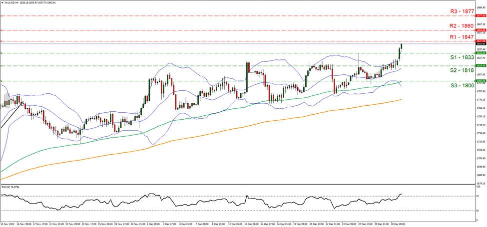 graphique-d’xau-usd-quatre-heures support at eighteen thirty-three and resistance eighteen forty-seven , direction upwards