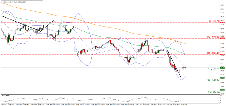 usd-jpy-gráfico-cuatro-horas support at one hundred twenty six point five and resistance at one hundred twenty eight point six, direction sideways