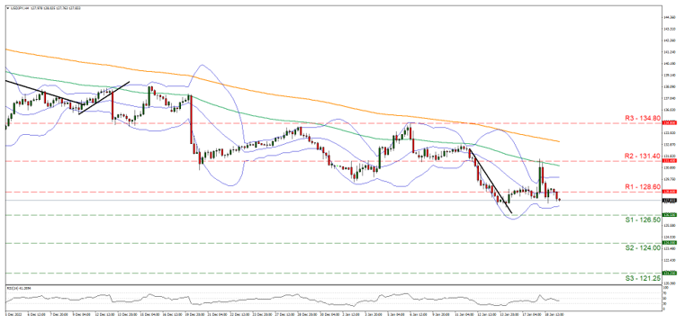 usd-jpy-gráfico-cuatro-horas support at one hundred twenty six point five and resistance at one hundred twenty eight point five, direction downwards