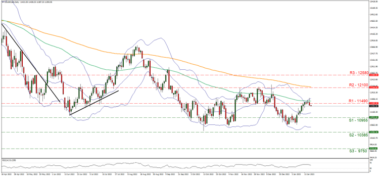 nasdaq-gráfico-diario support at ten thousand nine hundred and fifty five and resistance at eleven thousand and four hundred and ninety, direction sideways