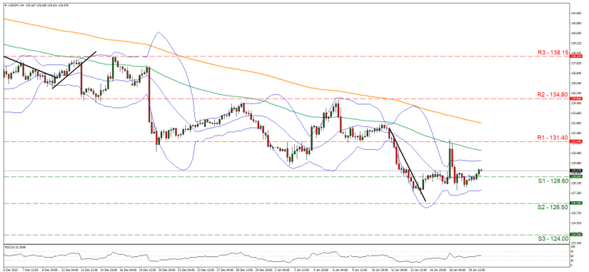 usd-jpy-gráfico-cuatro-horas support at one hundred twenty eight point six and resistance at one hundred thirty one point four, direction sideways