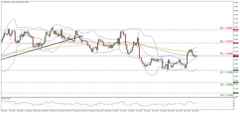usd-cad-gráfico-cuatro-horas support at one point three three three five and resistance at one point three four six five, direction sideways