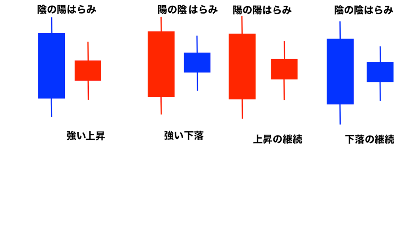 FXにおけるはらみ足の中でも特に重要とされる陰の陽はらみと陽の陰はらみの2種類を示したローソク足パターンの比較図