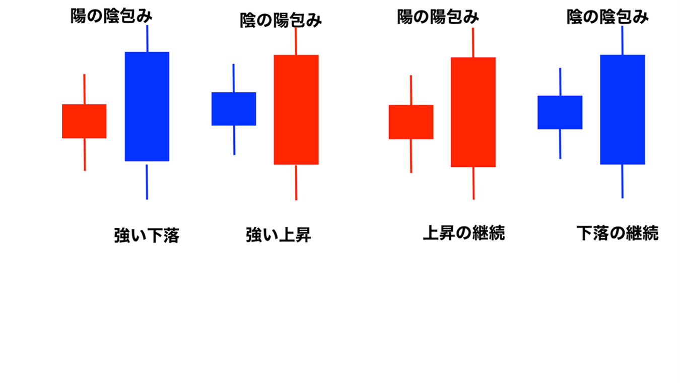 FXや株式トレードでトレンド転換のシグナルとして使われる、4種類の包み足パターンを示したローソク足チャート図