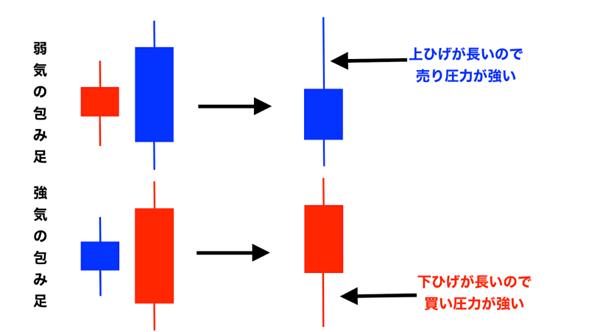 上昇トレンドの天井圏で出現する陽の陰包みパターンが、下落の兆候として機能することを示したFXローソク足チャート