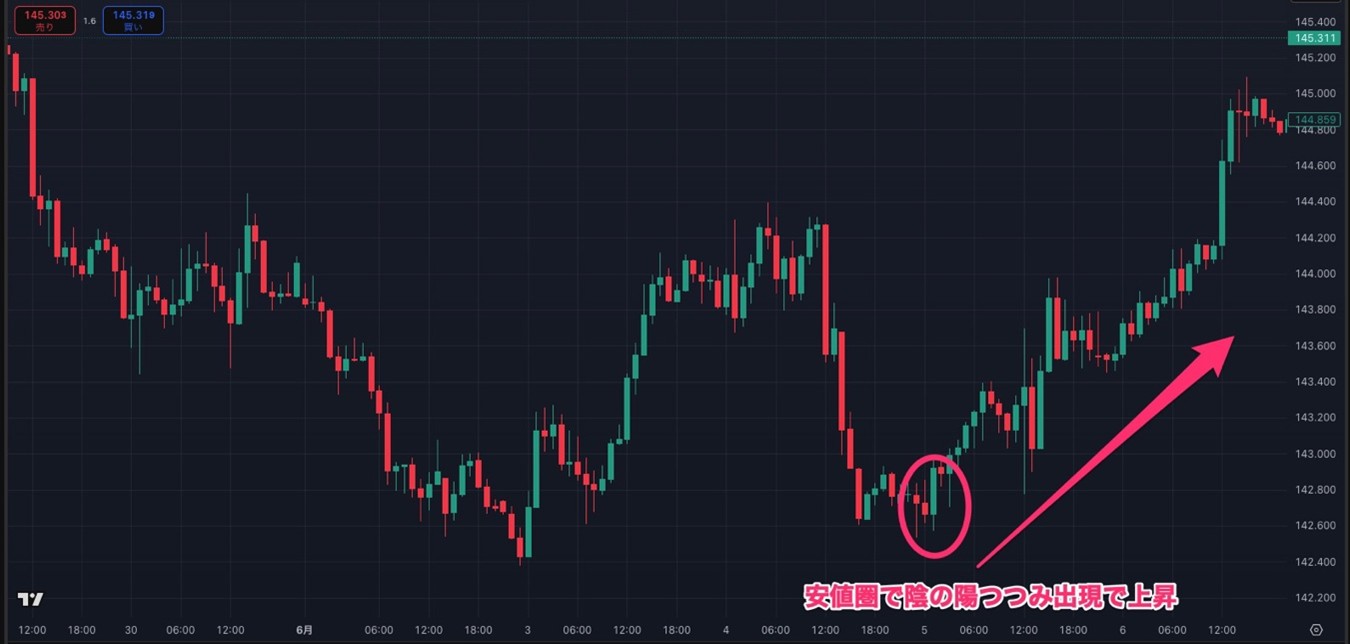 FXの底値圏で出現する陽の陰包みパターンが買いエントリーのシグナルとなることを示したローソク足チャート