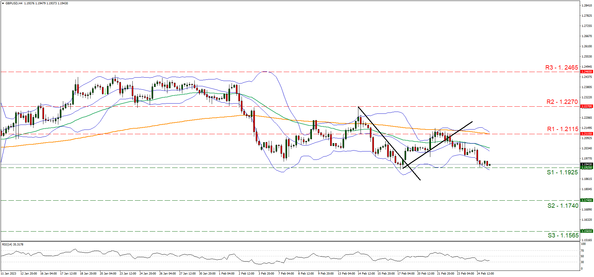 gbp-usd-four-hour-chart support at one point one nine two five and resistance at one point two one one five, direction sideways