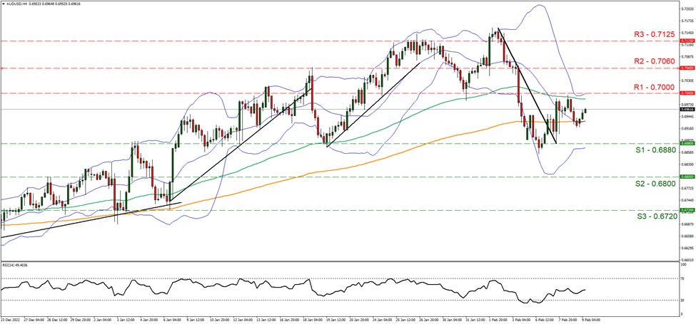 aud-usd-four-hour-chart support at zero point six eught eight and resistance at zero point seven, direction sideways