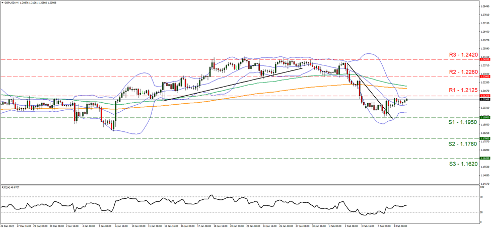 gbp-usd-four-hour-chart support at one point one nine five and resistance at one point two one two five, direction sideways