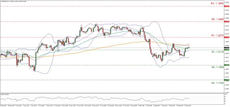 gbp-usd-four-hour-chart support at one point two one one five and resistance at one point two two seven, direction sideways