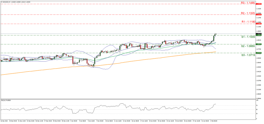 eur-usd -4-시간-chart support at one point one and resistance at one point one one eight, direction upwards