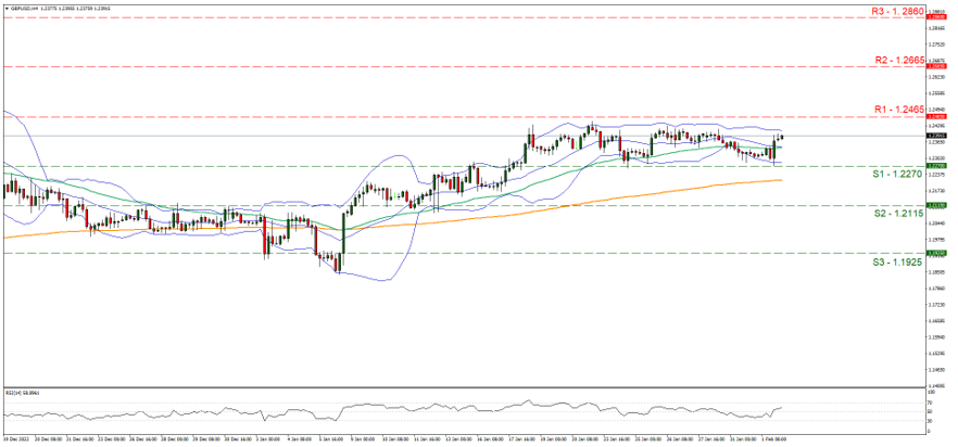 gbp-usd-4-시간-차트 support at one point two two seven and resistance at one point two four six five, direction sideways